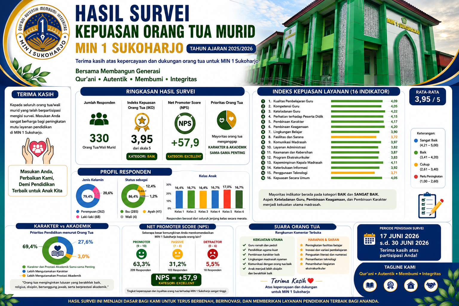 Hasil Survei Kepuasan Orang Tua Murid